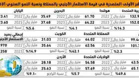 الإمارات تستحوذ 
على 17% من الاستثمارات الأجنبية بالمملكة -  