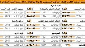 135.5
مليار ريال زيادة 
بقيمة الودائع في البنوك