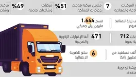 3.5
ملايين مركبة قدمت للمملكة في 90 يوما -  