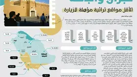 نجران والباحة الأقل مواقع تراثية مؤهلة للزيارة