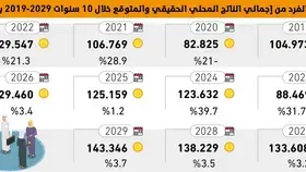 9146
ريالا زيادة سنوية بنصيب الفرد من الناتج المحلي -  