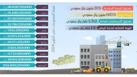 234.92 مليار ريال قيمة ترسية المشاريع