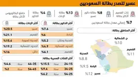 الجوف تسجل أقل نسبة 
بطالة بين الذكور بالمملكة بـ 2.3% -  