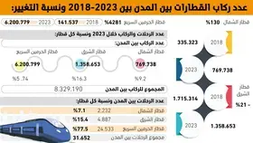 22.819
راكبا يستخدمون القطارات يوميا للتنقل بين المدن -  