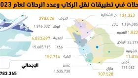 1.1
مليار ريال إجمالي
دخـل تطبيقـات نقل الركاب -  