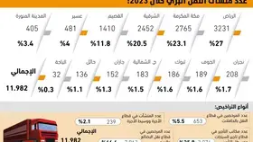 66.6% 
من منشآت النقل البري تعمل في البضائع والبريد