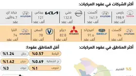 1.7
مليون عقد لسيارات مسجلة بوزارة النقل -  