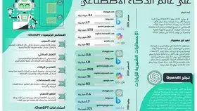 ChatGPT يهيمن على عالم الذكاء الاصطناعي