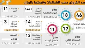 6.4 مليارات ريال قروض لتعزيز الأمن الغذائي