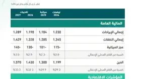 4.6 % نمو متوقع لاقتصاد المملكة في 2025