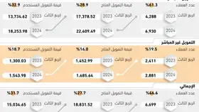 19.7 مليار ريال لتمويل تداول الأسهم -  