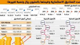 228% نمو مشتركي الصناديق الاستثمارية -  