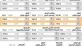 126 موظفا يلتحقون بقطاع السياحة يوميا