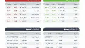 سوق الأسهم السعودية يغلق منخفضا عند 12088 نقطة