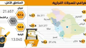 55%من السجلات التجارية بالرياض ومكة -  