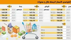 21.5% زيادة بمؤشر أسعار الجملة خلال 5 سنوات -  