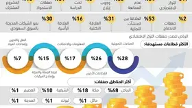 317 طلبا للتركزات الاقتصادية