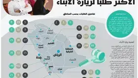 ذكور وإناث مكة الأكثر طلبا لزيارة الأبناء