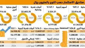 42.9
مليار ريال زيادة سنوية بأصول صناديق الاستثمار -  