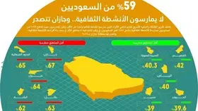 %59 من السعوديين لا يمارسون الأنشطة الثقافية.. وجازان تتصدر