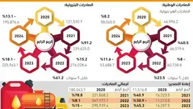 إعادة التصدير ترتفع إلى 90.1 مليار ريال