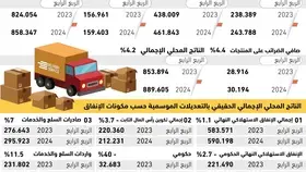 4.2%
نموا بالاقتصاد السعودي مدفوعا بالقطاع غير النفطي والصادرات -  