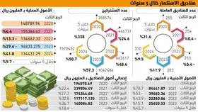 %338 نموا بمشتركي الصناديق الاستثمارية -  