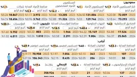 27%
من تداولات الأسهم 
للمستثمرين الأجانب -  