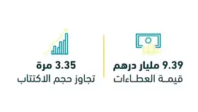 «المالية»: 2.8 مليار مزاد صكوك الخزينة الإسلامية