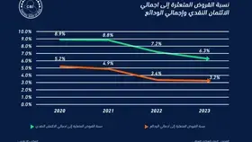 انخفاض نسبة القروض المتعثرة في العراق