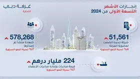 بنمو 4%.. 51 ألف شركة جديدة تنضم لعضوية غرفة تجارة دبي خلال 9 شهور 2024