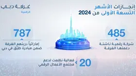 «غرفة دبي» تدعم تأسيس 485 شركة ناشئة رقمية في 9 شهور