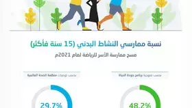 29.7 يمارسون النشاط البدني المعتدل في المملكة لعام 2021م