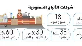 تحرك لمعالجة ثغرات تصدير الألبان