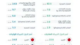 الإحصاء: 2.8 % انخفاض الصادرات السلعية للمملكة