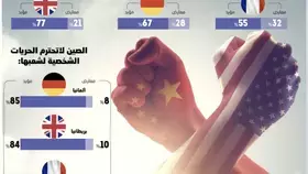 الشباب الأوروبي: أمريكا شرطة والصين مصنع