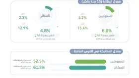 8 % بطالة السعوديين في الربع الرابع من 2022