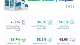 47% من المنشآت لا تمتلك حسابات في مواقع التواصل الاجتماعي