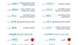 48.9% نسبة ارتفاع الصادرات السلعية خلال 2022م 