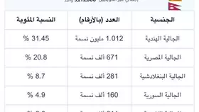 مصطلح "الجالية" يغضب مغردين سعوديين