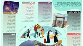 الخليجيون يتصدرون السائحين للسعودية