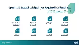 إنفاذ يقيم 29 مزادًا علنيًا في 8 مناطق ومدن بالسعودية