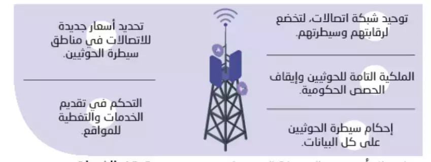 شبكة حوثية لنهب إيرادات الاتصالات