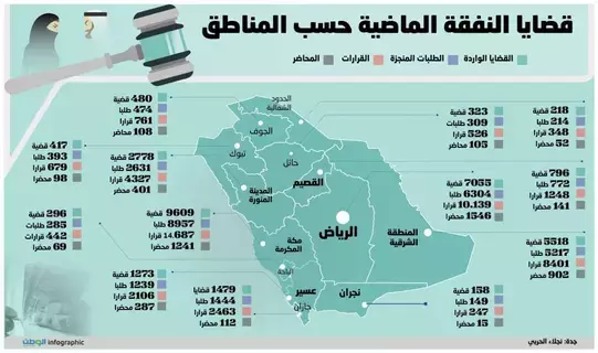 30 ألف قضية إنفاق ماض للزوجات