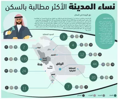 نساء المدينة الأكثر مطالبة بالسكن