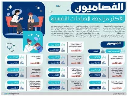 الفصاميون الأكثر مراجعة للعيادات النفسية