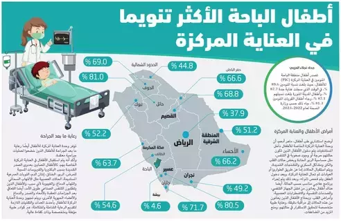 أطفال الباحة الأكثر تنويما في العناية المركزة