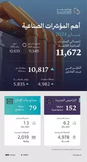 إصدار 152 ترخيصاً صناعياً جديداً خلال شهر يناير 2024 