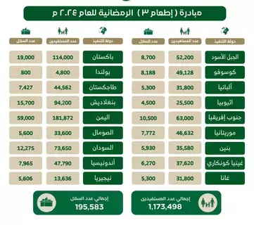 إطعام السعودي يدعم أكثر من مليون شخص في 18 دولة