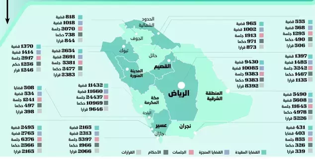 مكة المكرمة تتصدر قضايا الأحوال الشخصية